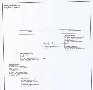 Pedigree of Benjamin Bonnell