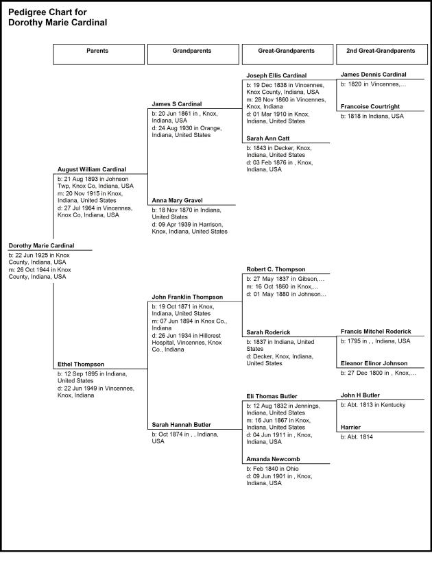 Pedigree Chart for Dorothy Marie Cardinal 11-30-2014