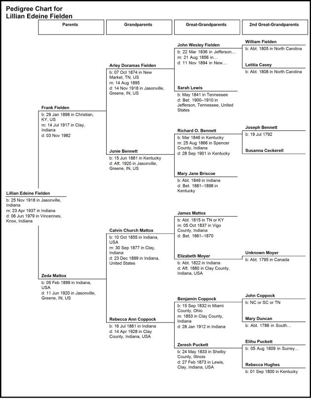 Pedigree Chart for Lillian Edeine Fielden 11-30-2014