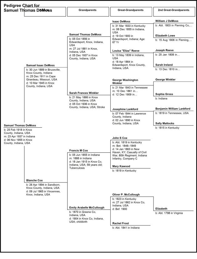 Pedigree Chart for Samuel Thomas DeMoss 11-27-2014