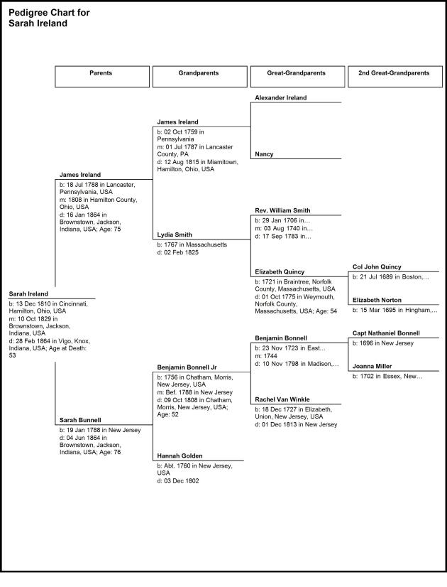 Pedigree Chart for Sarah Ireland 12-25-2014