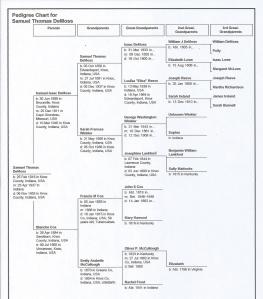Pedigree of Samuel T. DeMoss (1918-1955)
